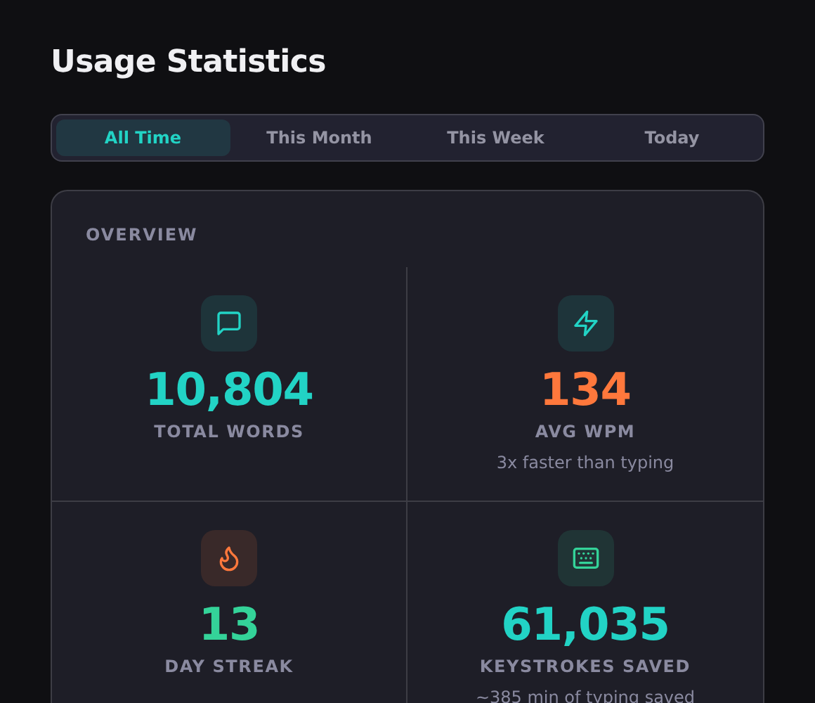 QuickSay statistics dashboard showing transcription history with word counts, accuracy metrics, and export options